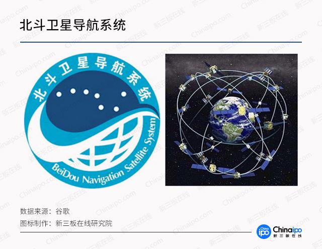 2.国际主要卫星导航系统